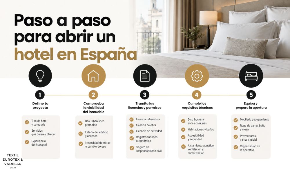 requisitos para abrir un hotel espana
