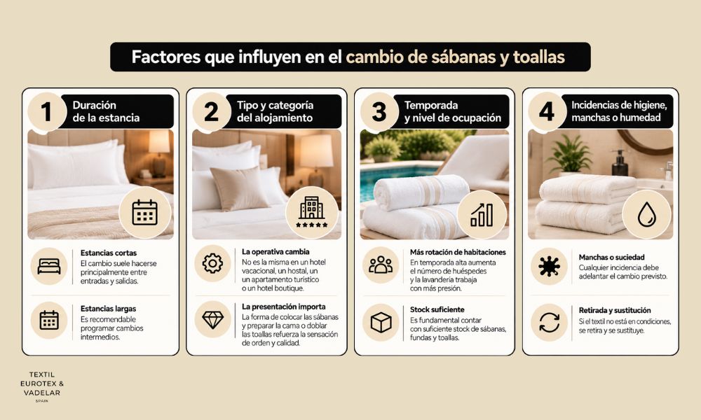 factores que influyen en el cambio de sabanas y toallas